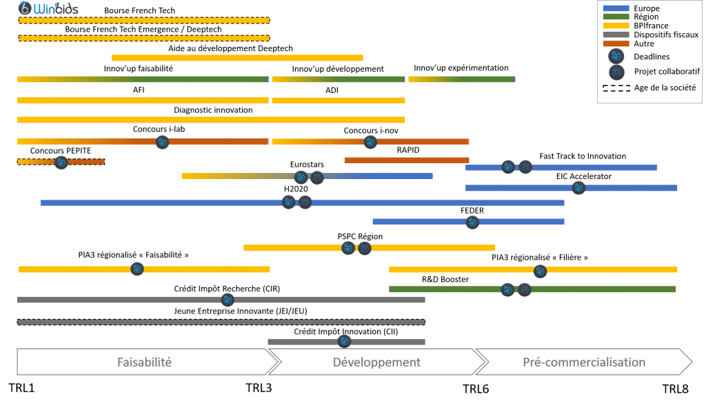 diagnostic des aides à l'innovation