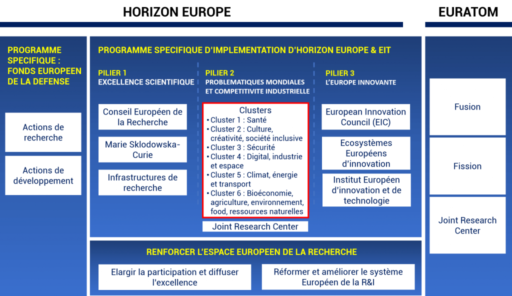 Clusters Horizon Europe