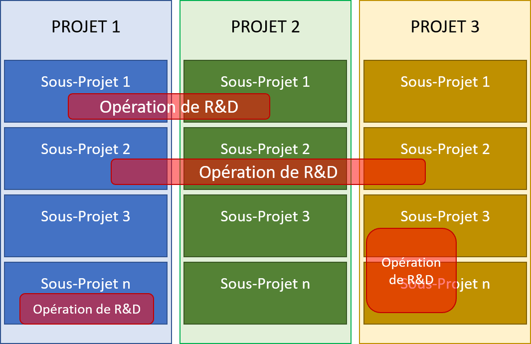 critères d'éligibilité d'un projet au CIR