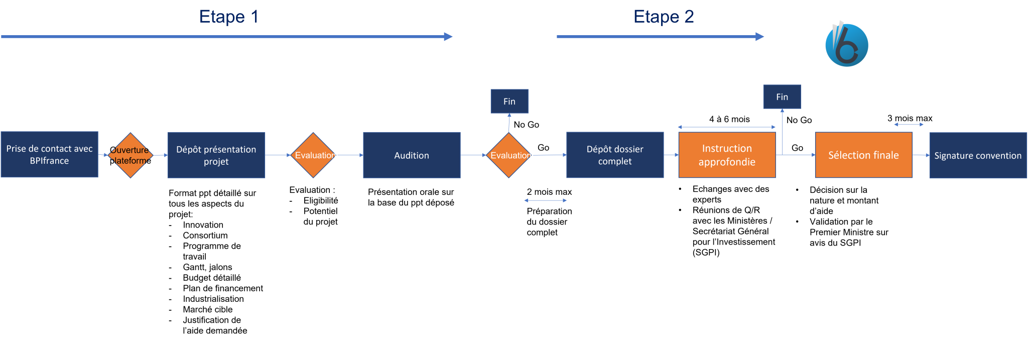 Processus i-démo; i-démo