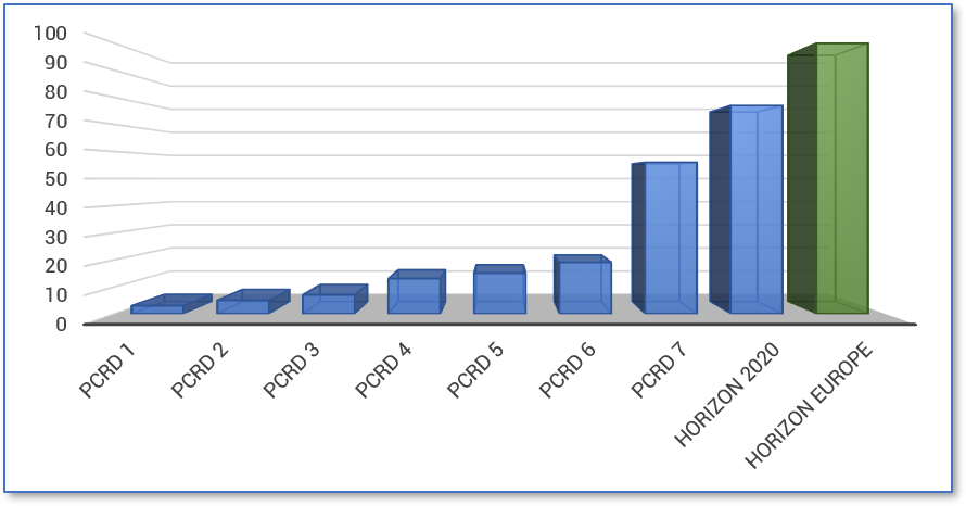 Horizon Europe, budget