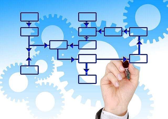 processus de l'innovation