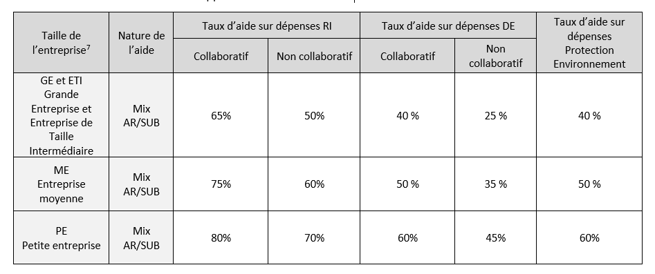 Les taux d’aide maximum applicables pour l'appel à projets Innov'eau